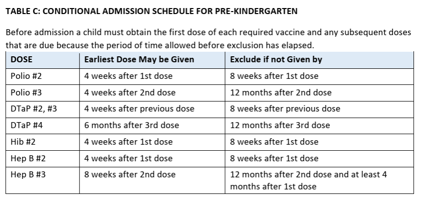 Conditional Admission Schedule for Pre-Kindergarten Table C